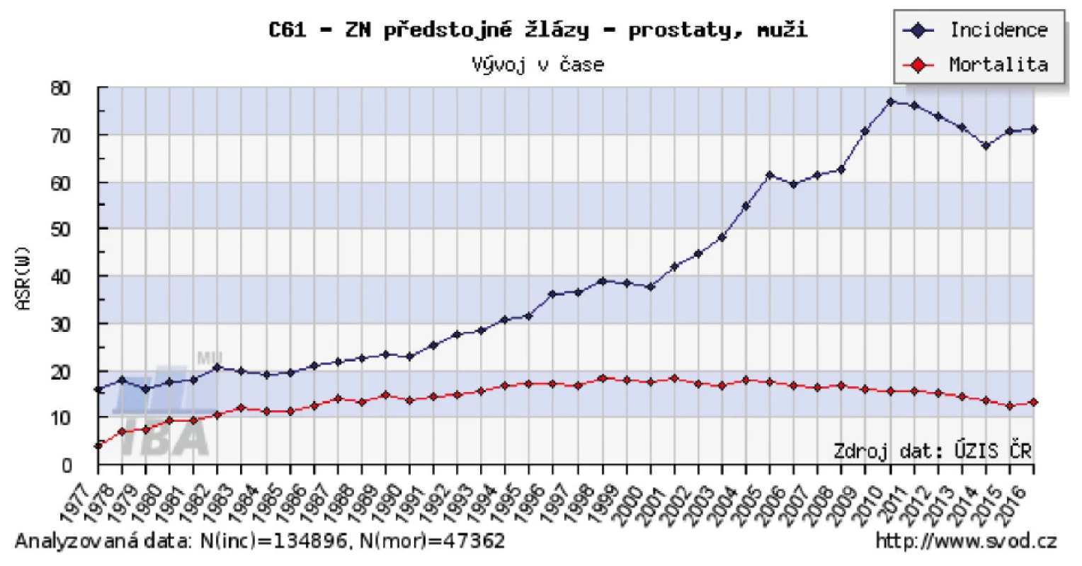 Křivka vývoje incidence a mortality karcinomu prostaty v ČR. Zdroj: www.svod.cz
