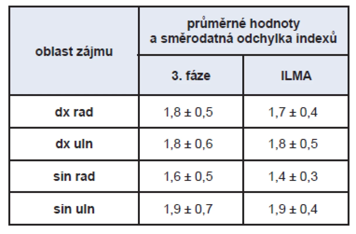 Hodnoty indexů 3. fáze a ILMA negativní