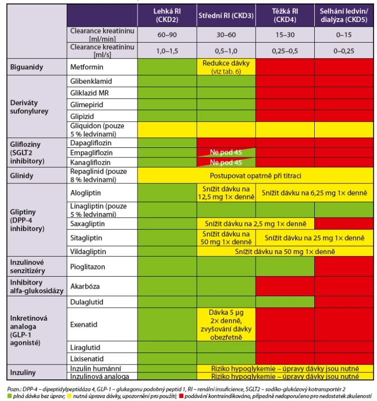 Základní antidiabetika – možnost použití při chronickém onemocnění ledvin (podle stupňů CKD)
na základě SPC jednotlivých přípravků