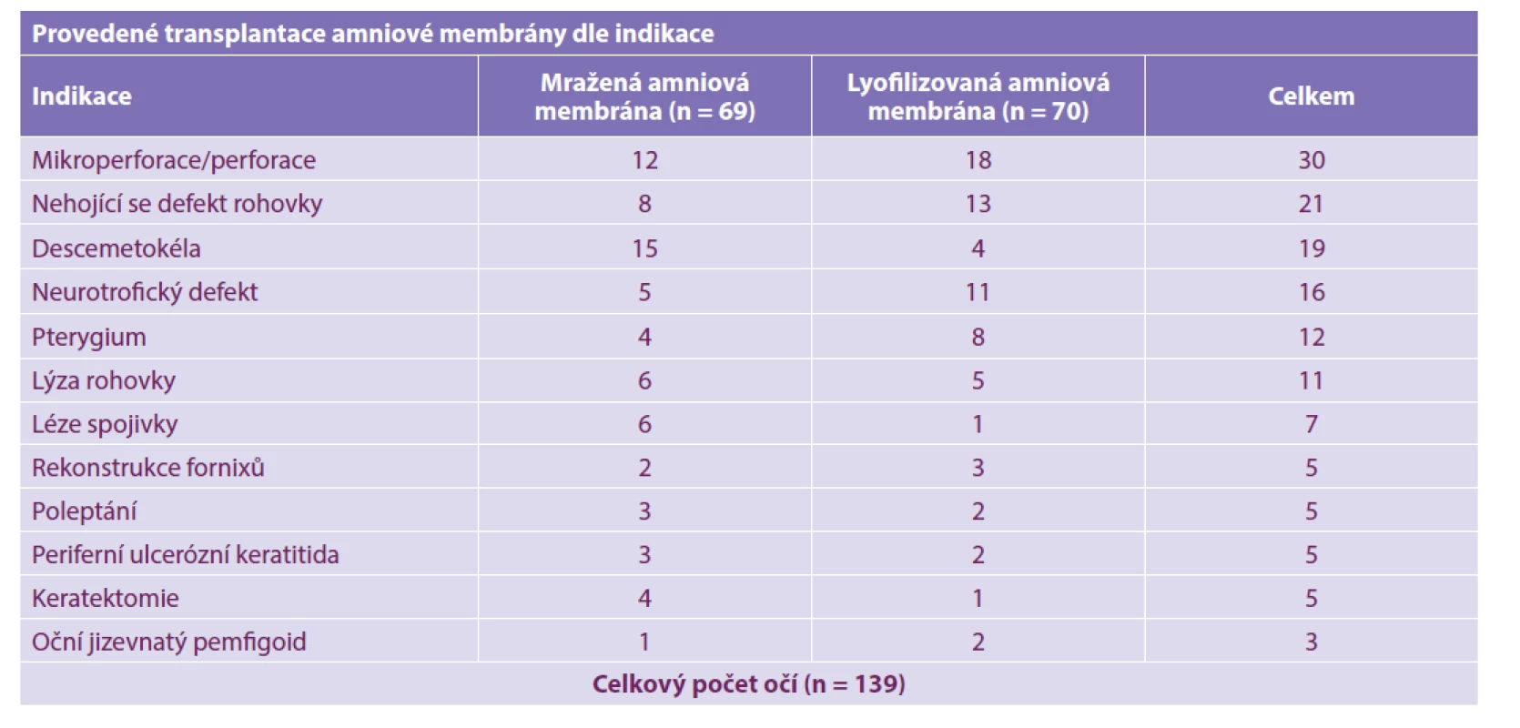 Počet provedených transplantací amniové membrány dle indikace na Oční klinice FN Brno v letech 2014–2019