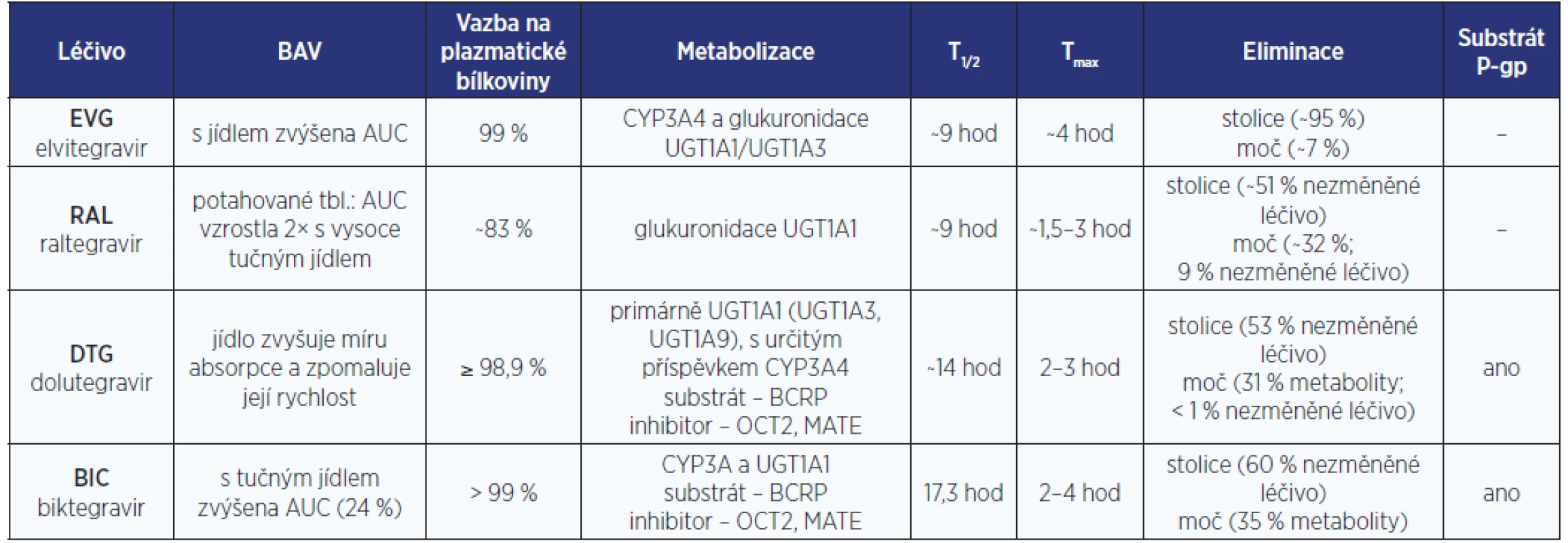 Farmakokinetické parametry INSTI (1–3)