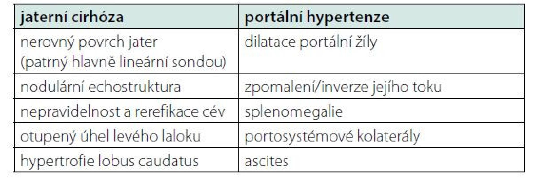 Sonografické známky jaterní cirhózy a portální hypertenze