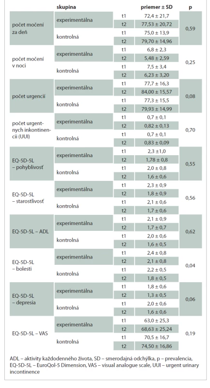 Štatistické porovnanie ADL a kvality života medzi skupinami po tréningu.<br>
Tab. 5. Statistical comparison of ADL and quality of life between groups after
training.