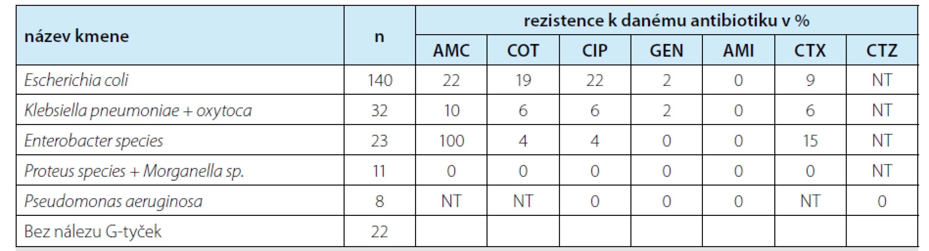 Kultivované bakteriální kmeny a procento rezistence k testovaným antibiotikům<br>
Tab. 1. Cultured bacterial strains and numbers of resistances