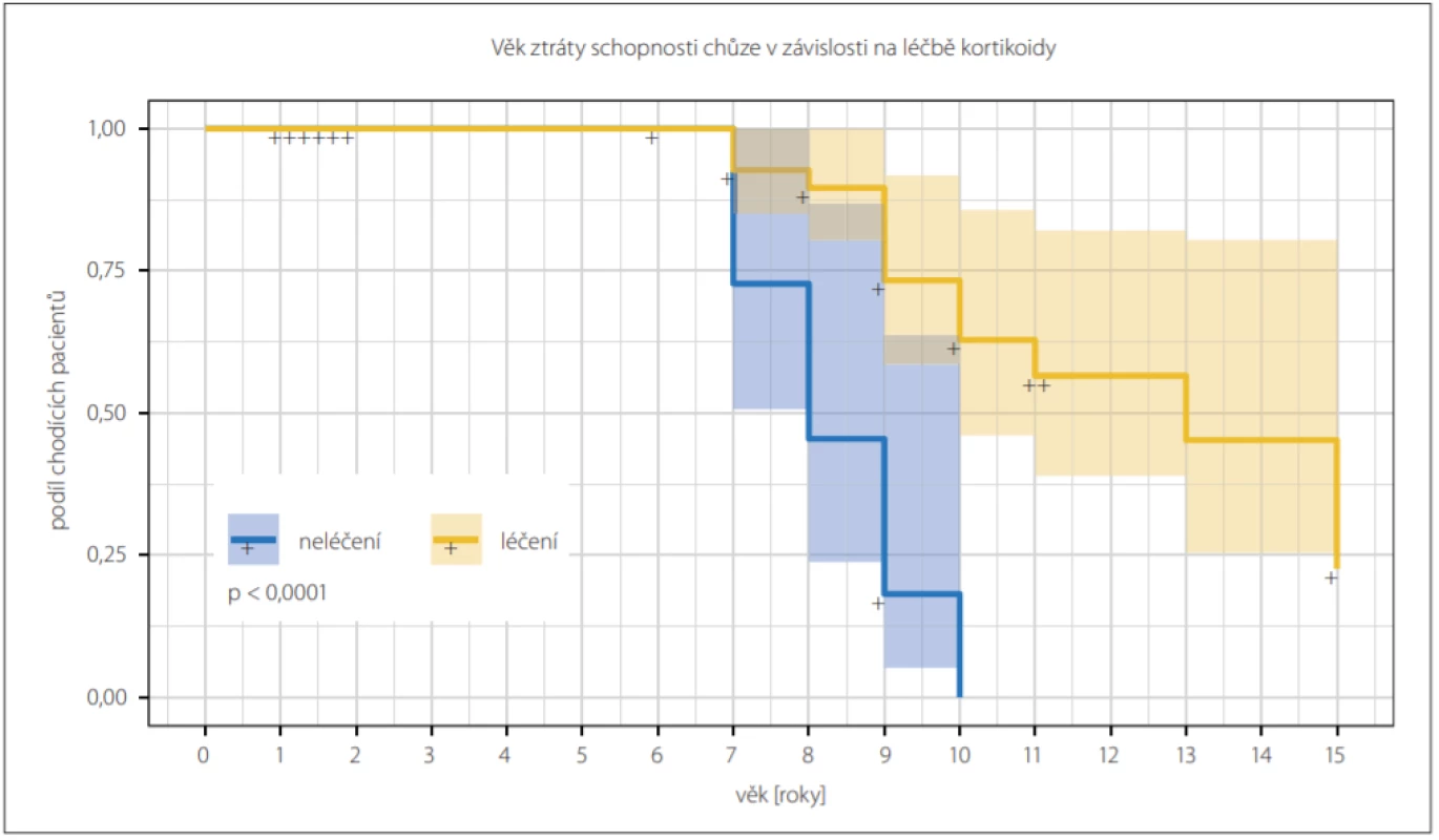 Kaplan-Meierova křivka ukazuje závislost věku ztráty schopnosti chůze na léčbě kortikoidy. Chlapci léčení (žlutě) jsou v průměru schopni samostatné chůze déle než chlapci neléčení (modře); (log-rank test; p < 0,001). Cenzorovaní byli pacienti, kteří schopnost chůze v době analýzy neztratili.<br>
Fig. 1. Kaplan-Meier curve showing the dependency of loss of ability to walk on the therapy with of glucocorticoids. On average, the
glucocorticoid-treated boys (yellow) were capable of independent walk longer then glucocorticoid-naive boys (blue); (log-rank test;
P < 0.001). The patients who had not lost ability to walk by the time of the analysis were censored.
