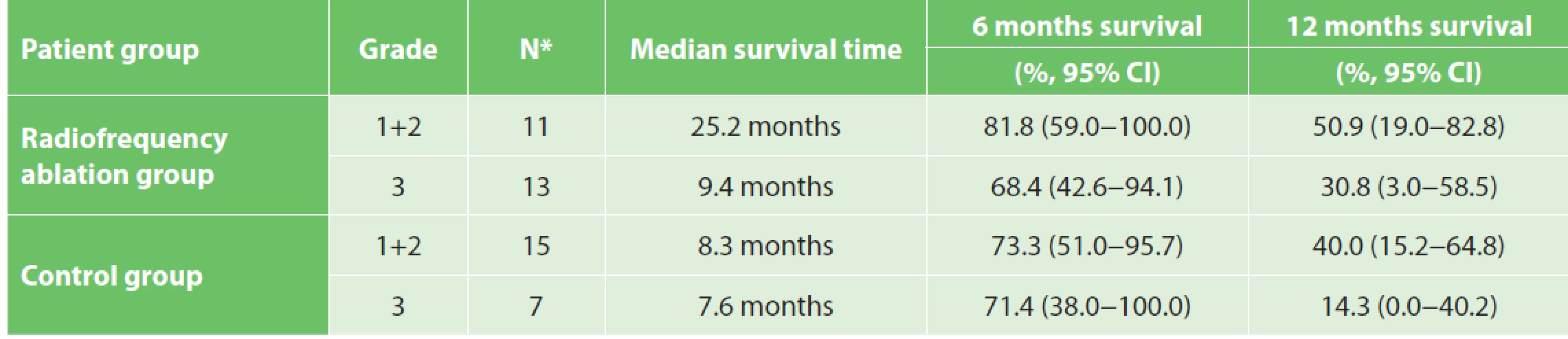 Median survival time and estimated probabilities of survival up to 6 and 12 months in the RFA (n=24) and control
groups (n=24) in relation to the tumour grade