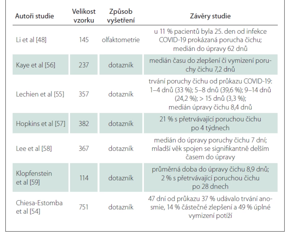 Trvání poruch čichu po COVID-19 dle různých autorů.