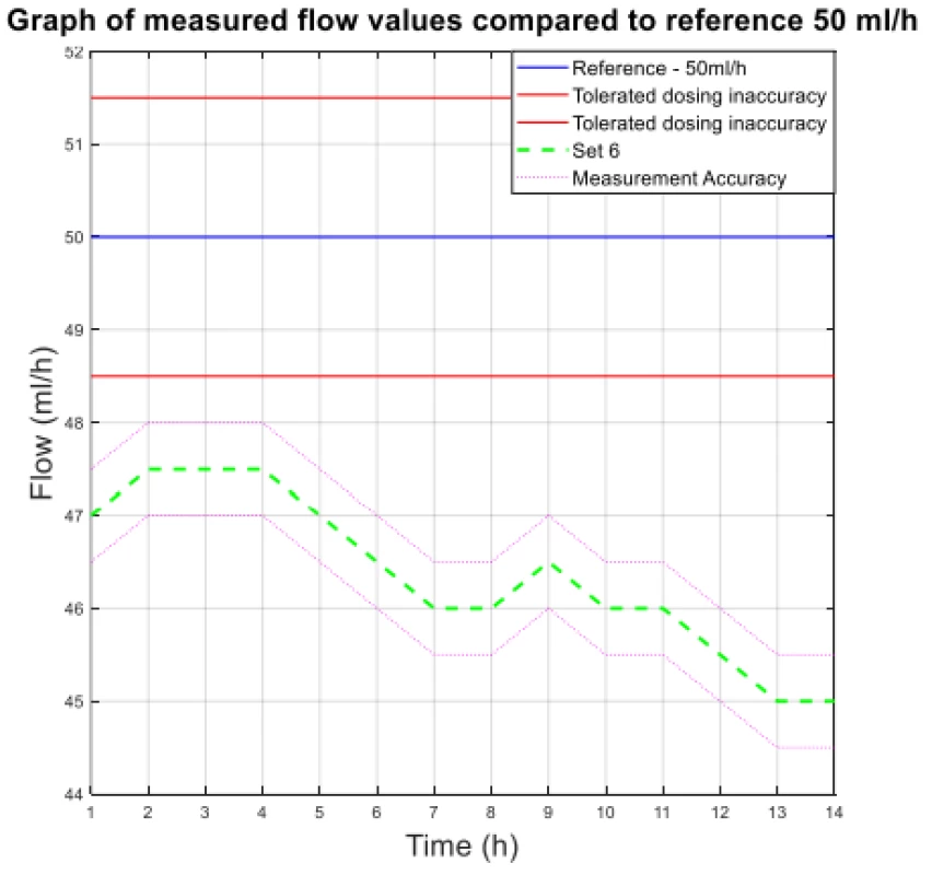  The measured flow values compared to reference
50 ml/h.
