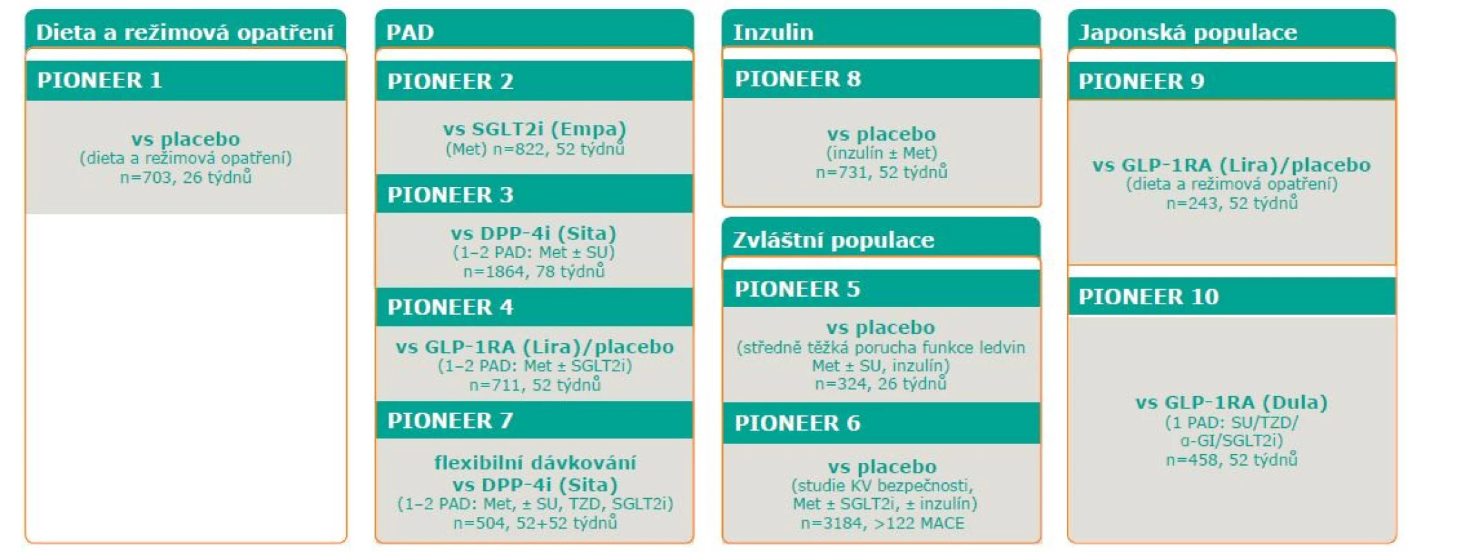 Klinický program PIONEER (Peptide InnOvatioN for Early diabEtes tReatment) (2)