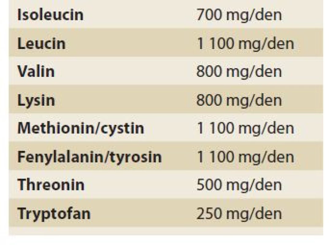 Minimální denní množství
esenciálních aminokyselin u zdravých
osob.<br>
Tab. 3. The minimum daily amount
of essential amino acids in healthy
people.