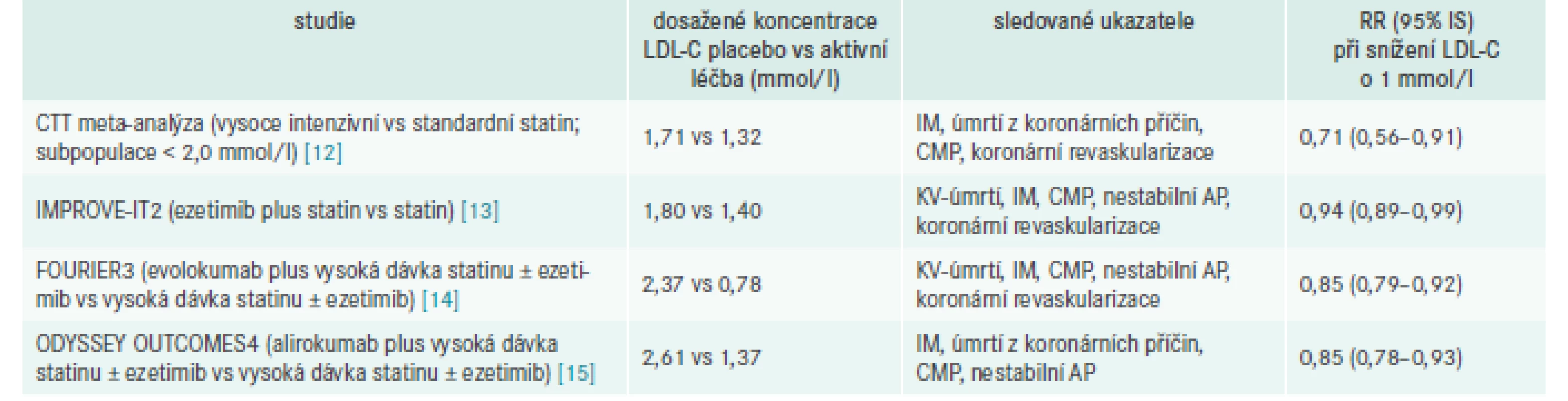 Přehled hlavních důkazů pro snížení cílové hodnoty LDL-C na 1,4 mmol/l v kategorii
velmi vysokého KV-rizika