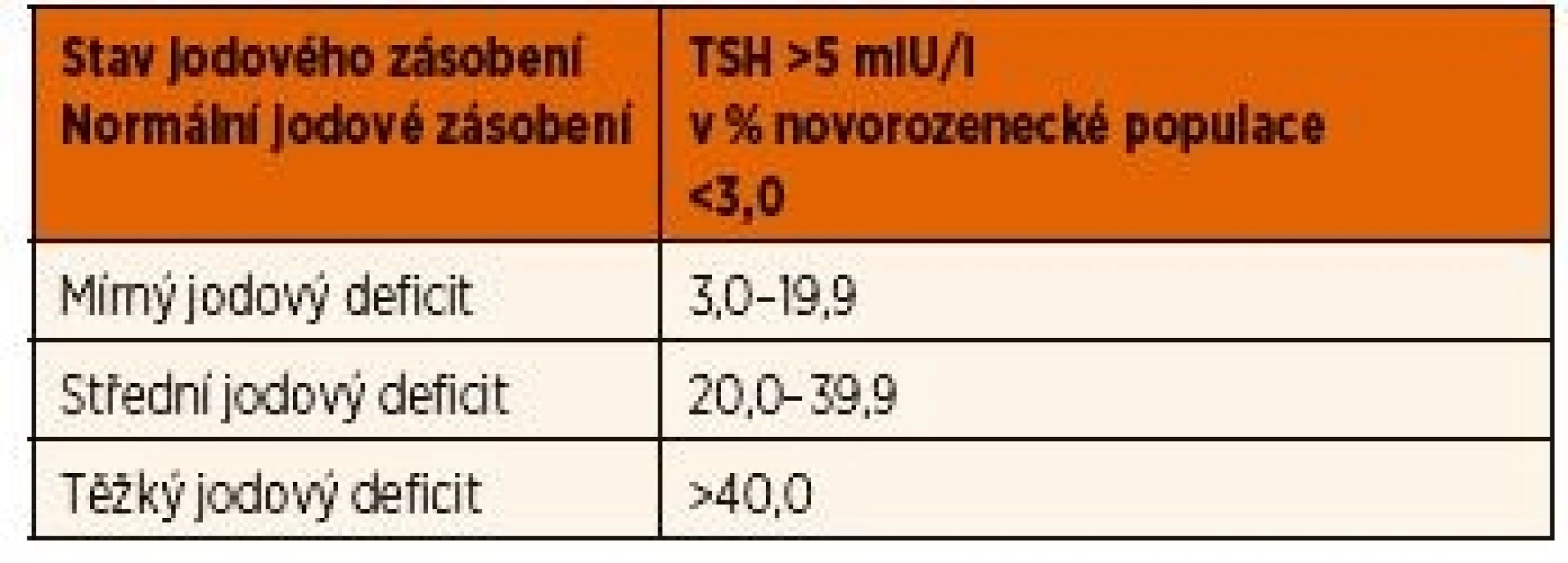 Hodnoty neonatálního TSH jako ukazatel stupně jodového deficitu v populaci [12].