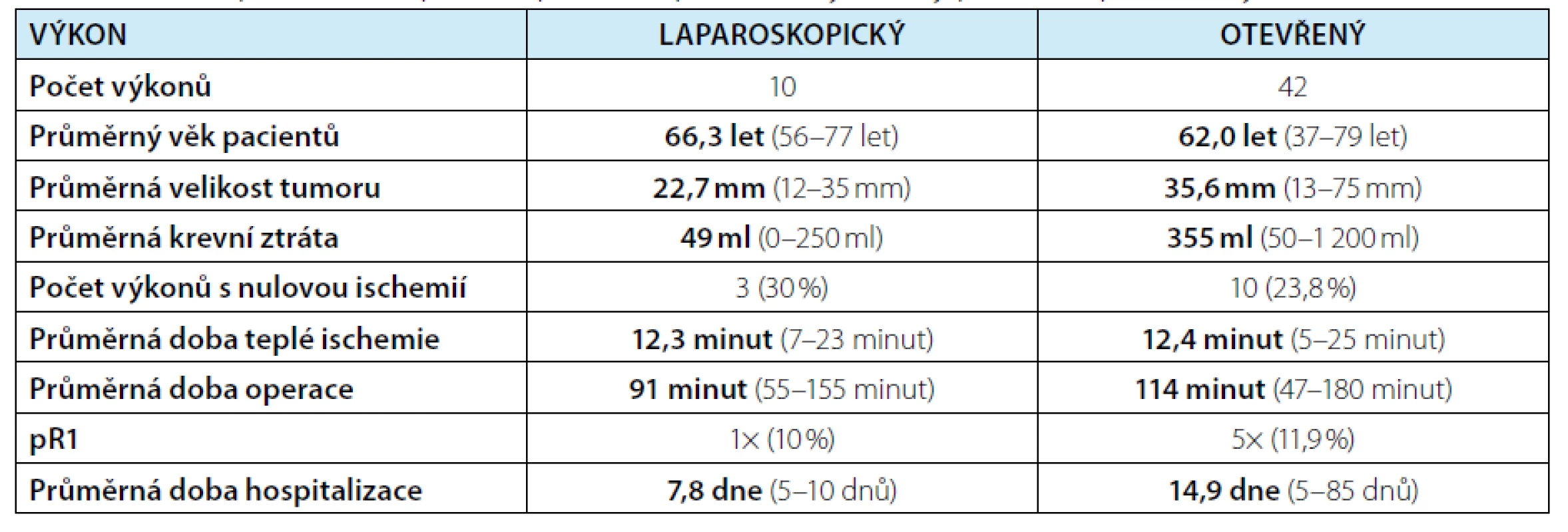 Porovnání laparoskopické a otevřené resekce tumoru solitární ledviny<br>
Tab. 1. A comparison of laparoscopic and open solitary kidney partial nephrectomy