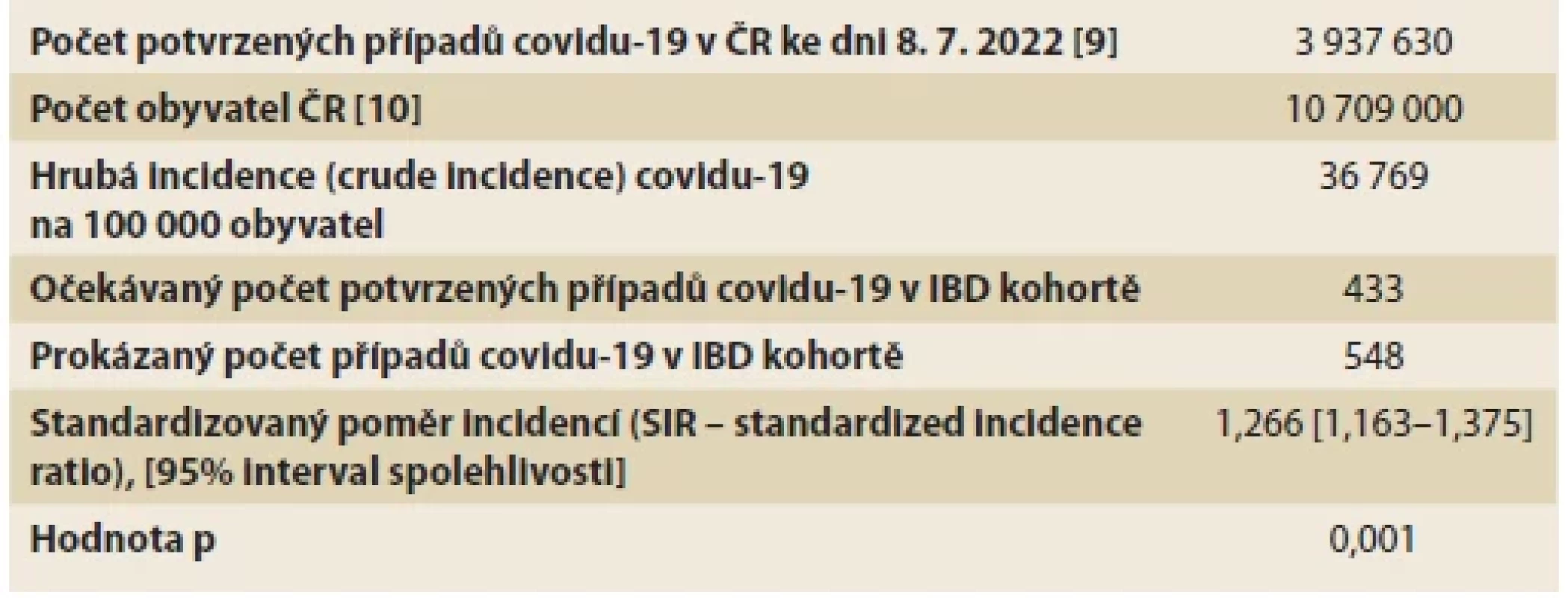 Podíl pozorovaného počtu případů covidu-19 ve sledované IBD kohortě
a počtu případů v celé české referenční populaci – standardizovaný poměr incidence
(SIR – standardized incidence ratio). <br> 
Tab. 1 Proportion of the observed COVID-19 cases number in the IBD cohort and the
number of COVID-19 cases in the whole Czech population – standardized incidence ratio
(SIR).