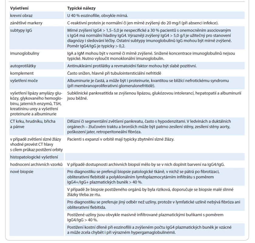 Vyšetření a typické nálezy u onemocnění asociovaného s IgG4 [16].