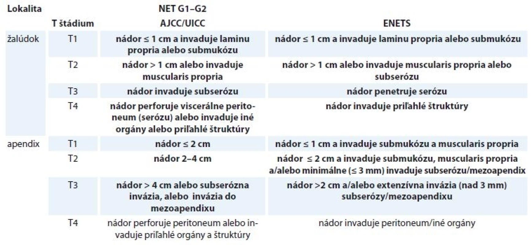 Porovnanie T štádií TNM klasifikácie pre NETs G1 a G2 žalúdka a apendixu podľa AJCC/UICC [34,35] a ENETS [30,31].