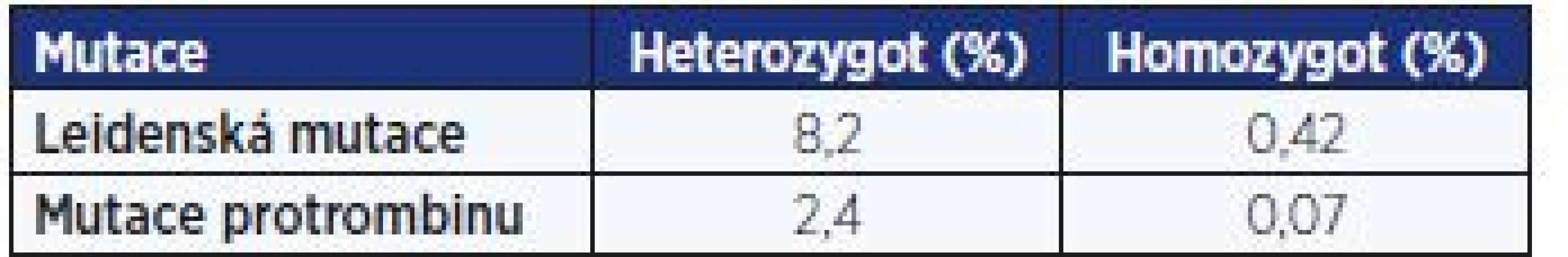 Frekvence trombofilních mutací v české populaci (12)