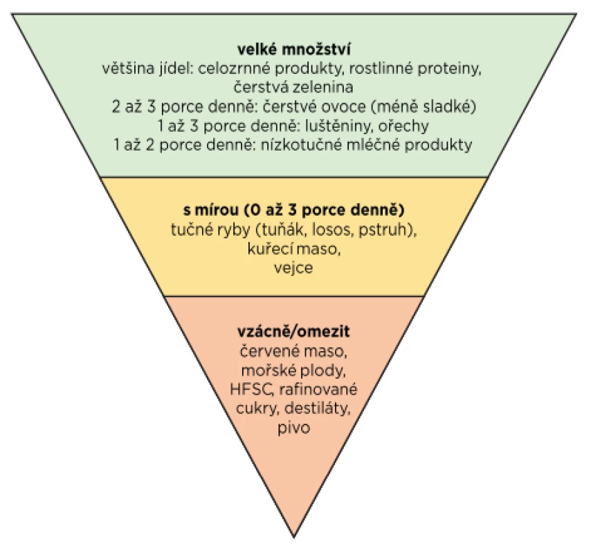 Potravinová pyramida pro pacienty s dnou (upraveno
dle 72)