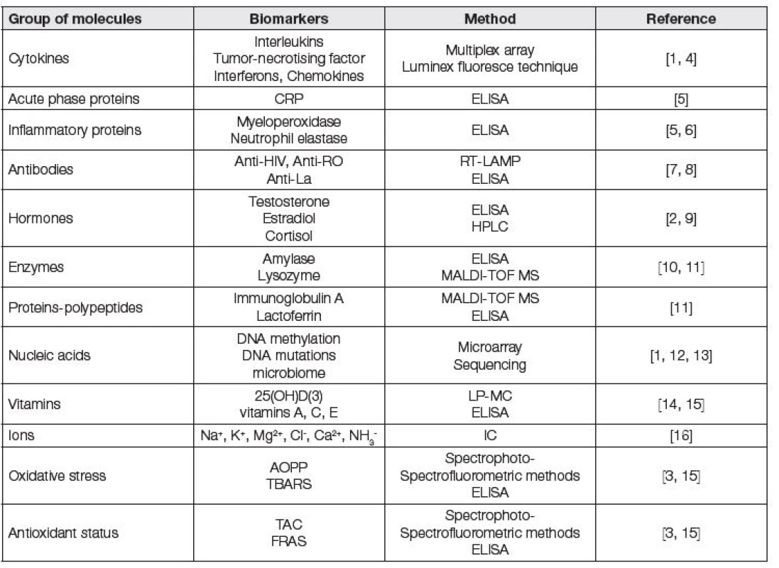 Table describing examples of commonly analysed biomarkers in whole mouth saliva; CRP – C-reactive protein;
HPLC – high performance liquid chromatography; IC – ion chromatography; LC-MS – liquid chromatography mass spectrometry;
MALDI-TOF MS - matrix assisted laser desorption ionization-time of flight mass spectrometry; RT-LAMP – reverse
transcriptase loop-mediated isothermal amplification