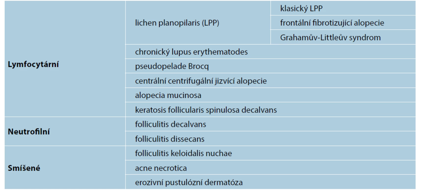 Klasifikace primárních jizvících alopecií podle převažujícího typu zánětlivého infiltrátu