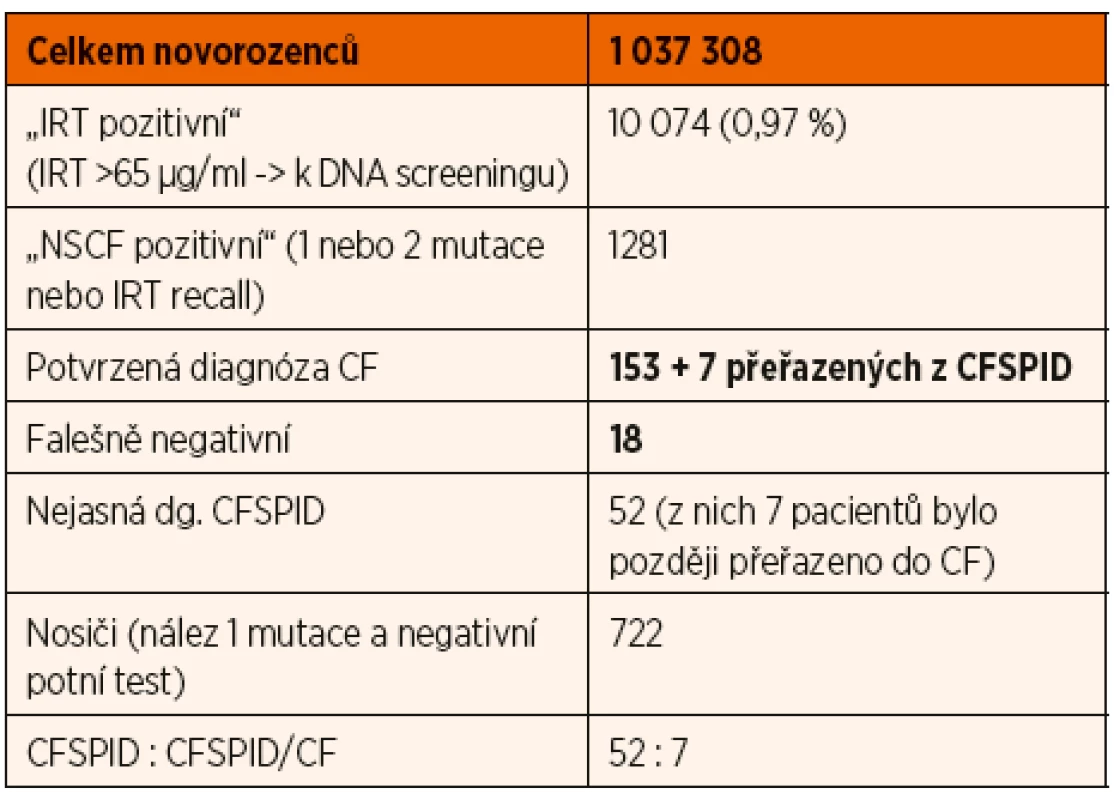 Výsledky celoplošného NSCF. V Čechách byl celoplošný
screening zahájen 17. 8. 2009, na Moravě a ve Slezsku 1. 12. 2009.