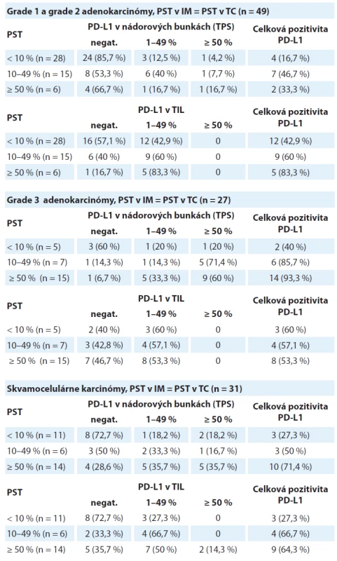 Distribúcia prípadov skupiny grade 1 a grade 2 adenokarcinómov, skupiny
grade 3 adenokarcinómov a skupiny skvamocelulárnych karcinómov rozdelených
podľa hodnoty pozitivity PD-L1 v nádorových bunkách (TPS) a v tumor infiltrujúcich
lymfocytoch v troch kategóriách percenta stromálnych tumor infiltrujúcich
lymfocytov (PST). V týchto prípadoch sa hustota T-lymfocytového infiltrátu v nádorovom
centre neodlišovala od invazívneho okraja.