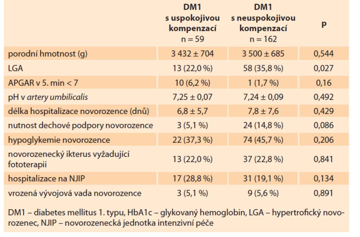 Neonatální výsledky. DM1 s uspokojivou kompenzací (HbA1C
min. 3 měsíce před otěhotněním ≤ 48 mmol/mol), DM1 s neuspokojivou
kompenzací (HbA1C 3 měsíce před otěhotněním > 48 mmol/mol).<br>
Tab. 5. Neonatal results. DM1 with satisfactory compensation (HbA1C at least
3 months before pregnancy ≤ 48 mmol/mol), DM1 with unsatisfactory compensation
(HbA1C 3 months before pregnancy > 48 mmol/mol).