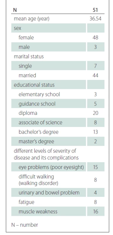 Characteristics of study
participants.