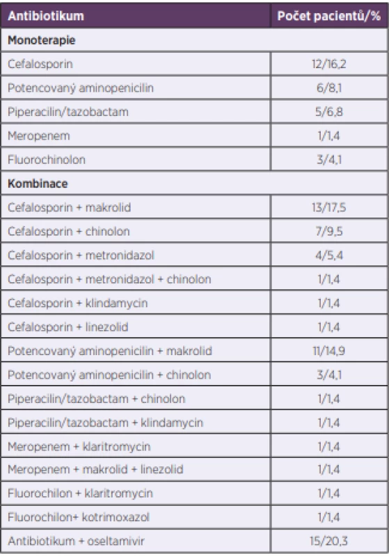 Empirická antibiotická léčba pacientů s těžkou komunitní
pneumonií (N = 74)<br>
Table 3. Empirical antibiotic therapy in patients with severe
community-acquired pneumonia (N = 74)