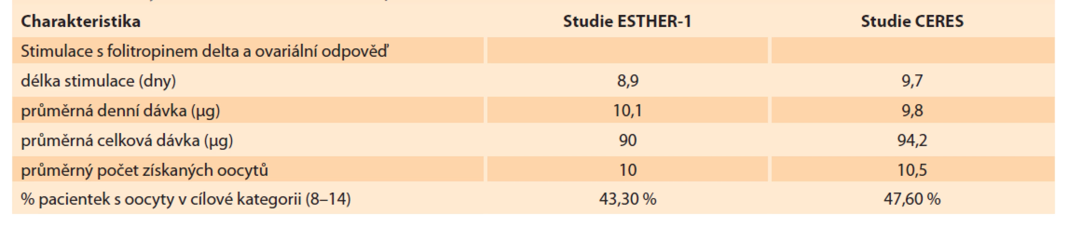 Shrnutí výsledků stimulací, srovnání souborů CERES a ESTHER-1.<br>
Tab. 2. Summary of stimulation results, comparison of CERES and ESTHER-1 fi les.