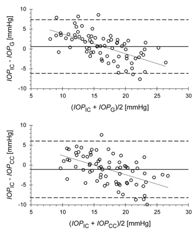 Bland-Altman graphs identifying the dependency of the
differences in values of intraocular pressure measured by the
ICARE PRO (IOP<sub>IC</sub>) and ORA instruments in the case of pressure
correlated with a Goldmann tonometer (IOP<sub>G</sub>; upper graph)
and corrected with respect to the biomechanical properties
of the cornea (IOP<sub>CC</sub>; lower graph) on the mean value of compared
pressures. The rings represent values for the individual
eyes, the dashed lines delineate the 95% confidence interval,
the full line represents the mean difference. The dotted line is
a regression line interspersed with data.