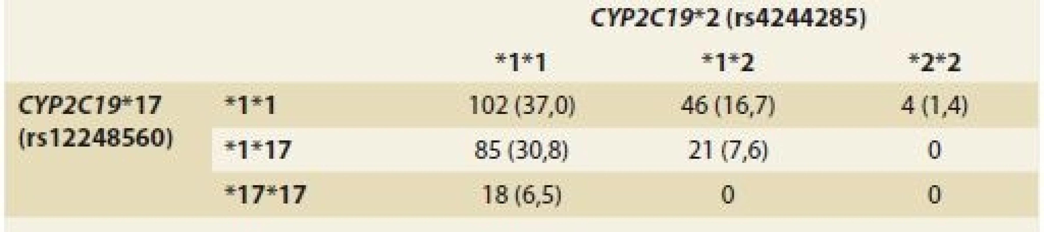 Haplogenotypové frekvence <i>CYP2C19</i> u pacientů s GERD.<br>
Tab. 3. <i>CYP2C19</i> haplogenotype frequencies in patients with GERD.