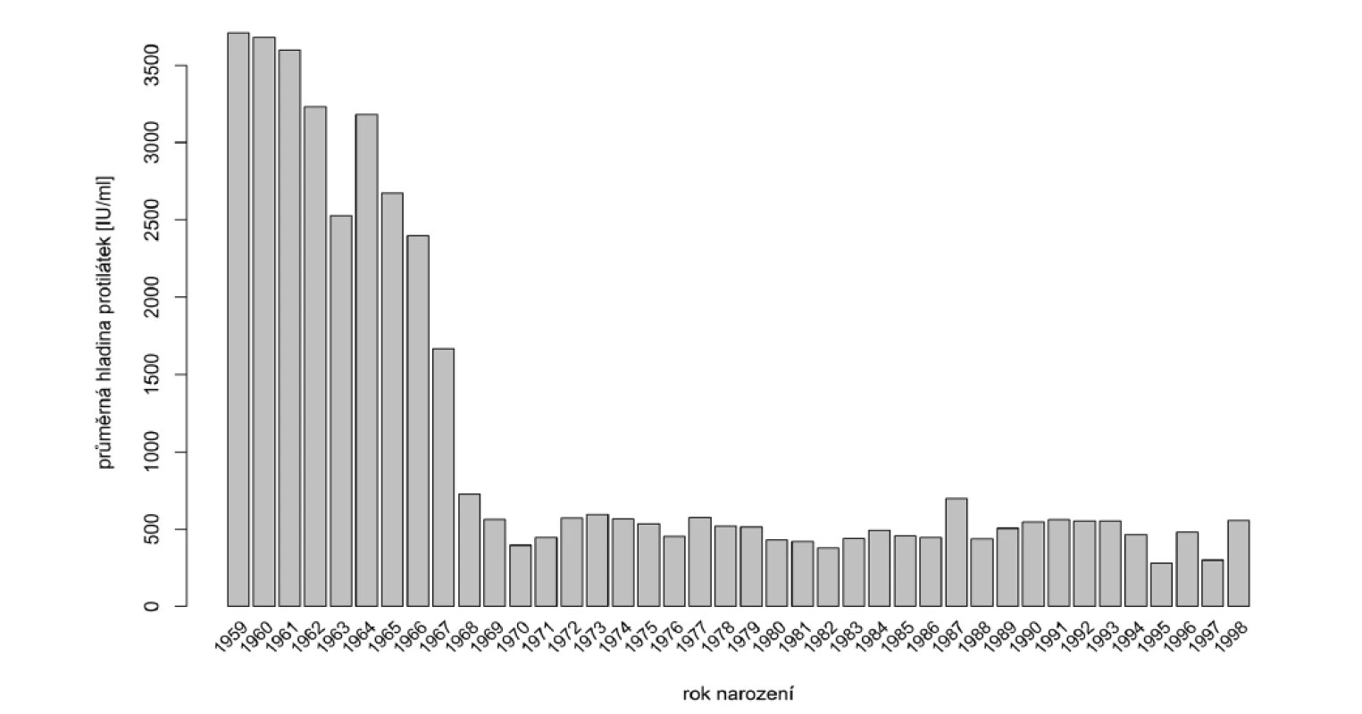 Průměrné hladiny protilátek podle roku narození<br>
Figure 2. Average antibody titers by year of birth