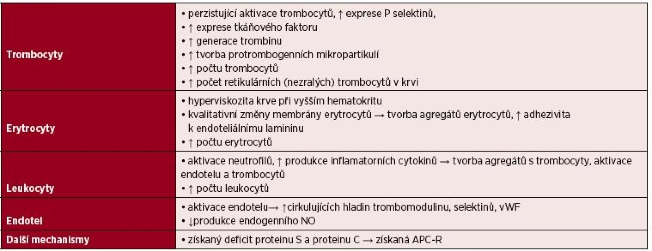 Získaný trombofilní stav asociovaný s Ph-negativní myeloproliferativní nemocí (Ph-MPN)