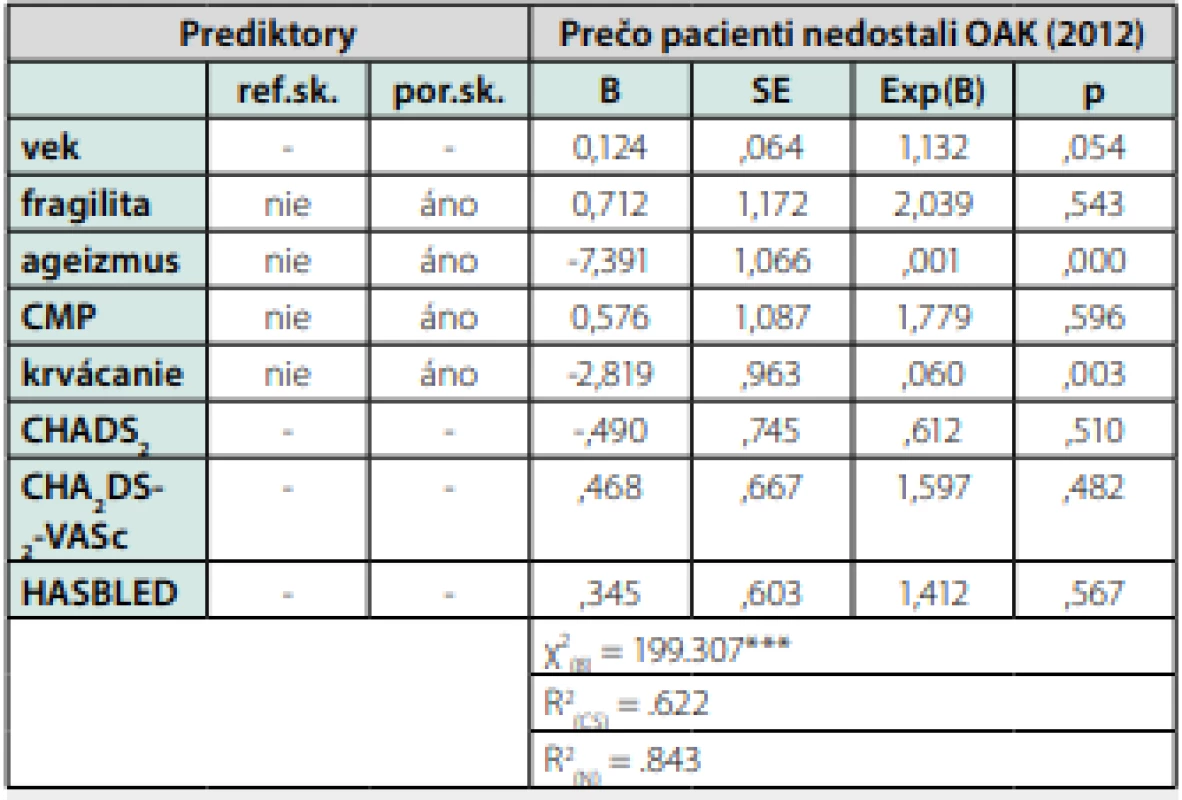 Výsledky binárnej logistickej regresnej analýzy testujúcej možnosť 
predikovať nepodávanie OAK v roku 2012