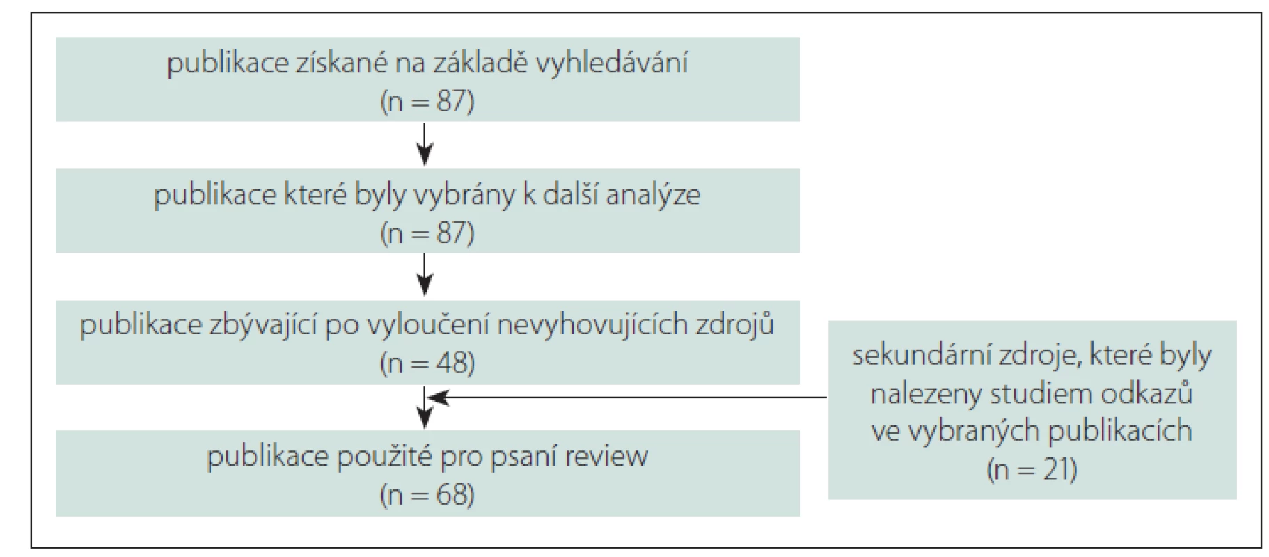 Schéma výběru článků pro psaní systematické review.<br>
Fig. 1. Diagram of the selection process for inclusion of the articles in the systematic review.
