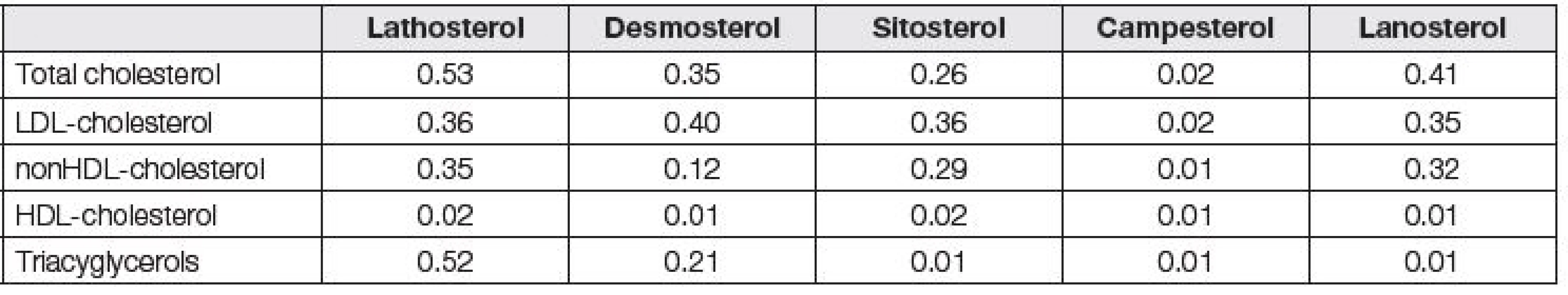 Correlation quotients of classical lipid parameters with non cholesterol sterols in the set of 84 hypercholesterolemic
healthy pregnant women.