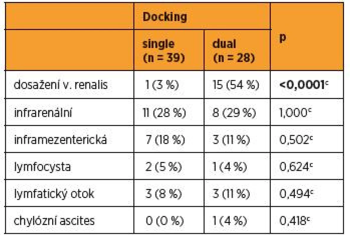 Kraniální limity pro paraaortální lymfadenektomii
v souborech single a dual docking