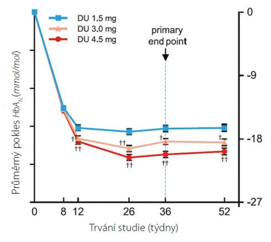Změna HbA1c v průběhu studie AWARD-11. Výchozí průměrný HbA1c
70 mmol/mol (8)