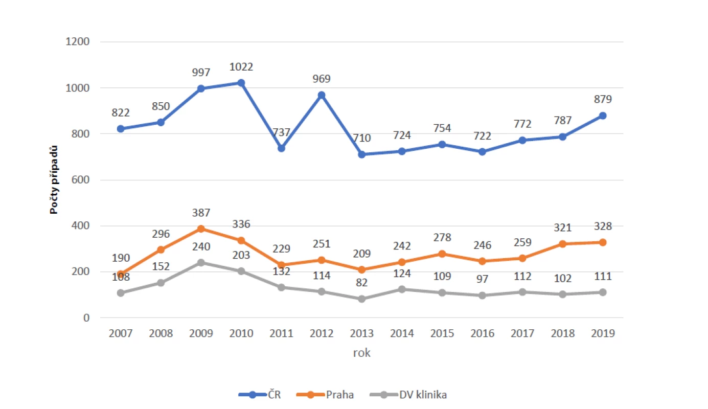 Počty případů syfilis v letech 2007–2019 (Česká republika, Praha, Dermatovenerologická klinika
1. LF UK a VFN)