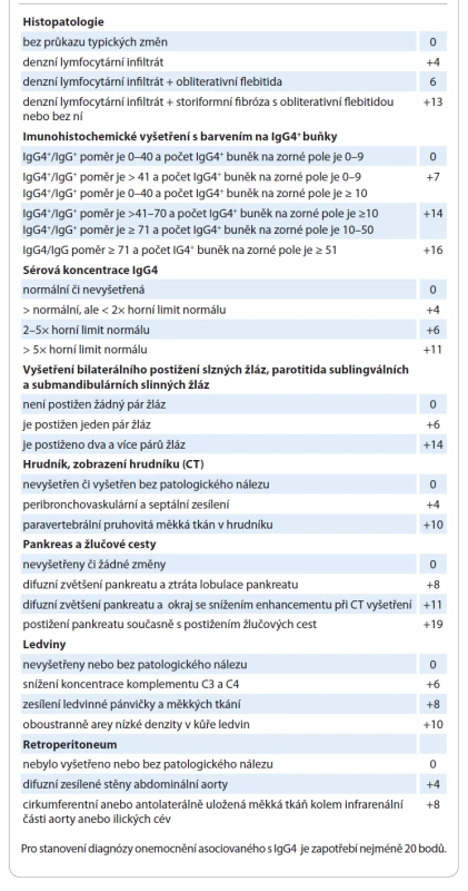 Mezinárodní kritéria pro onemocnění asociované s IgG4 z roku 2020 [32,33].