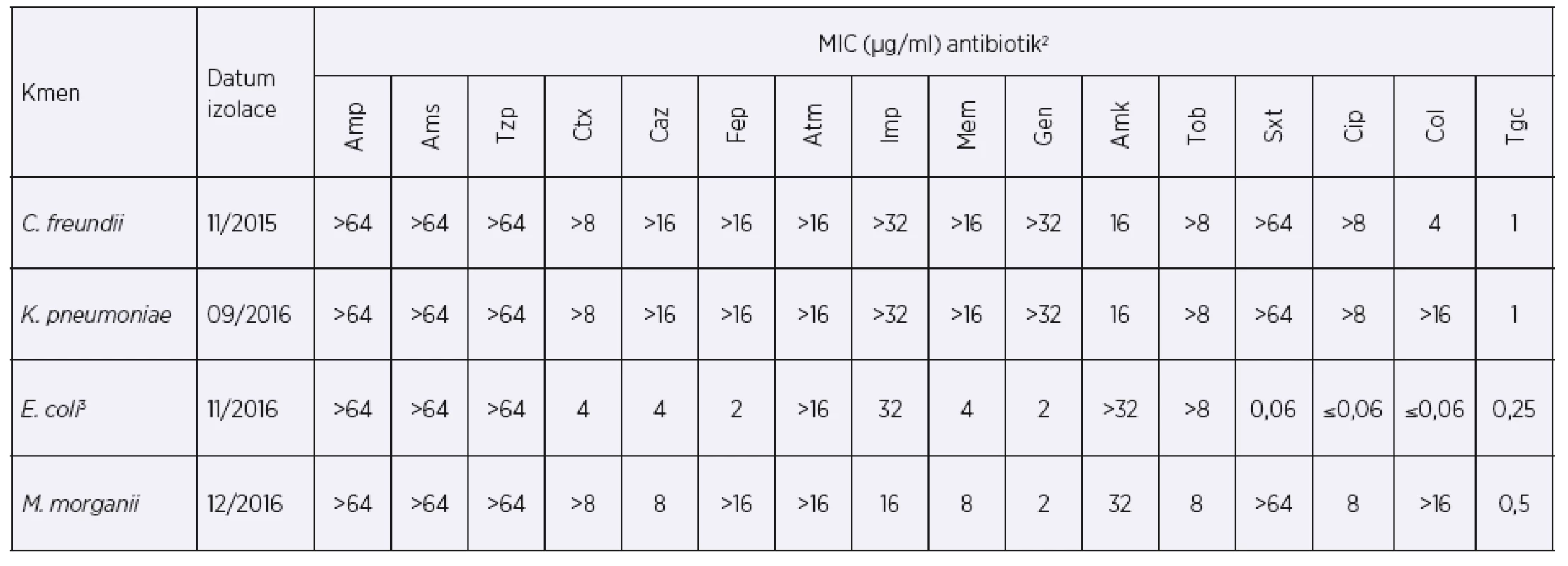 Hodnoty MIC vybraných antibiotik při prvním záchytu enterobakterií produkujících karbapenemázu typu KPC-2<br>
Table 1. MICs of selected antibiotics at the time of the first detection of KPC-2-producing enterobacteria