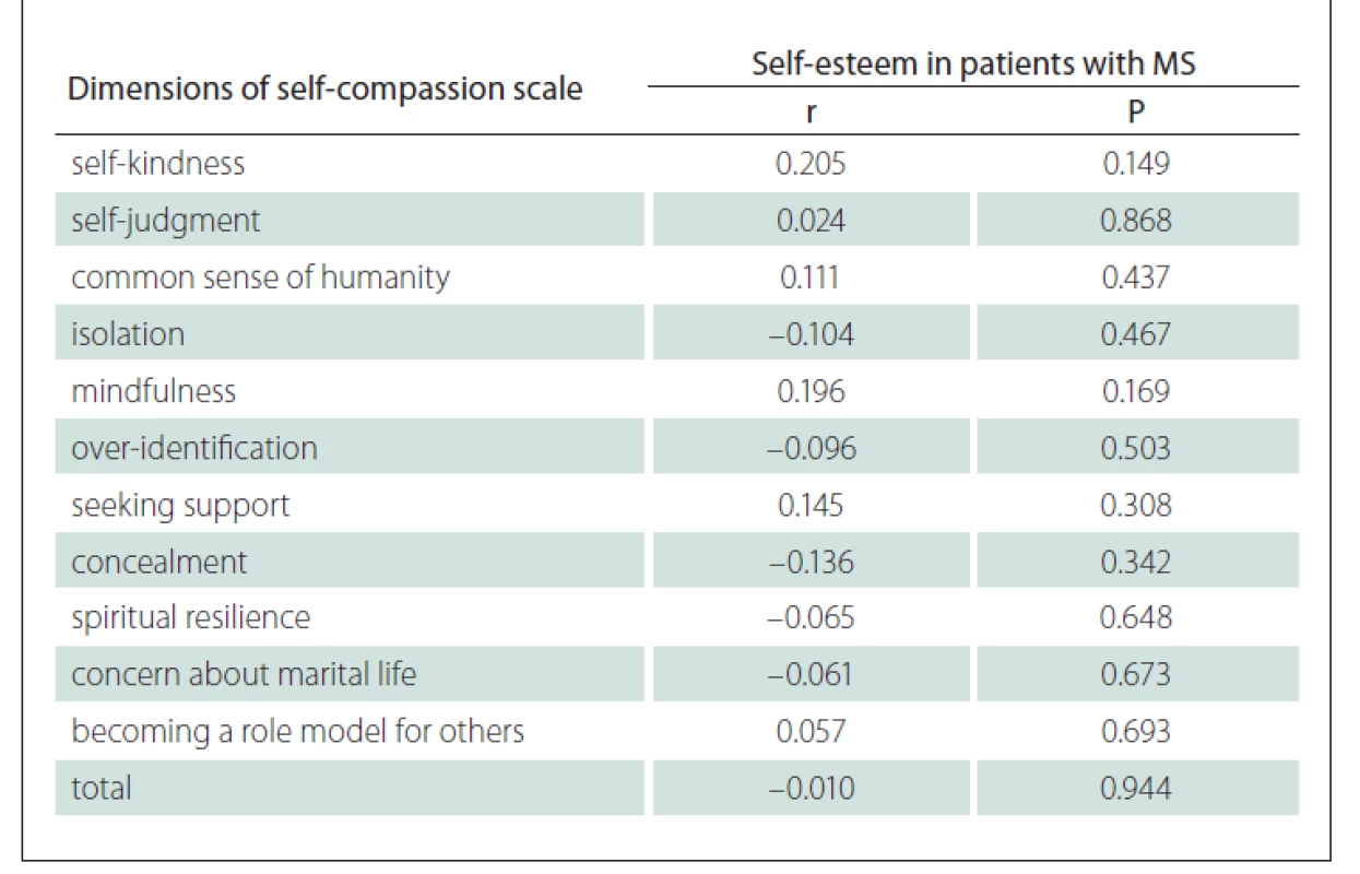 Correlation between dimensions of self-compassion scale and self-esteem in
patients with MS.
