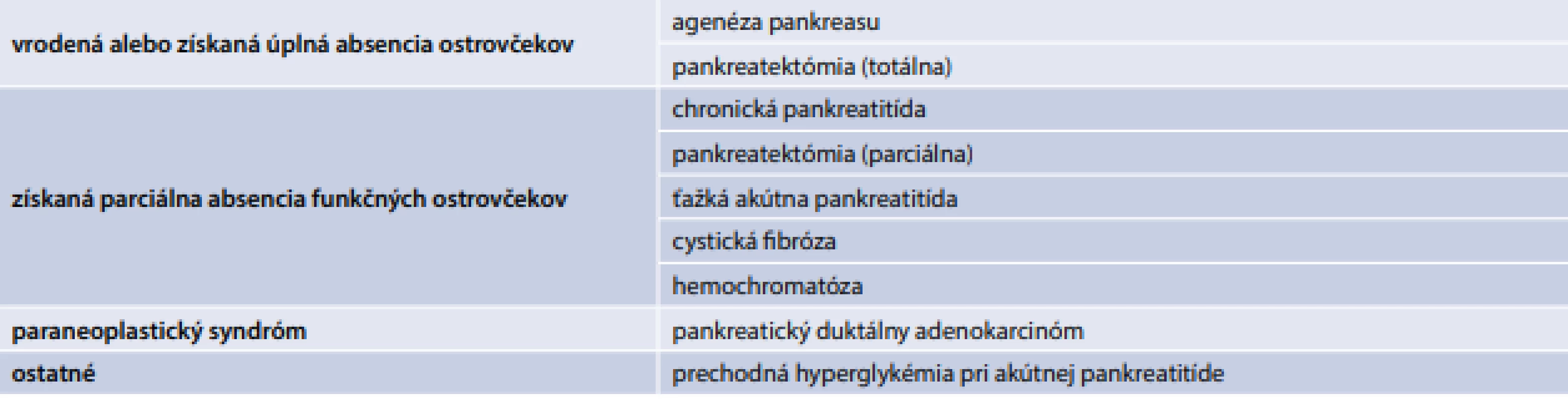 Navrhovaná subklasifikácia pankreatogénneho DM podľa potenciálnych mechanizmov.
Upravené podľa [7]