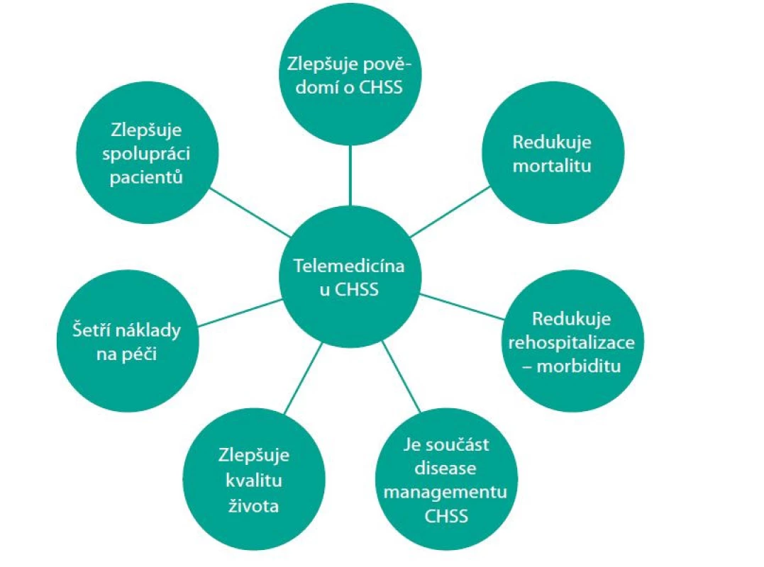 Role telemedicíny v rámci komplexní péče o pacienty s CHSS