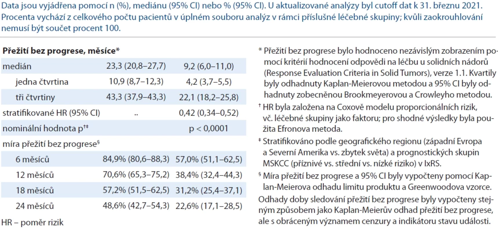 Pravděpodobnost 6, 12, 18 a 24měsíční doby do progrese onemocnění u pacientů léčených lenvatinibem + pembrolizumbem vs. sunitinibem [1].