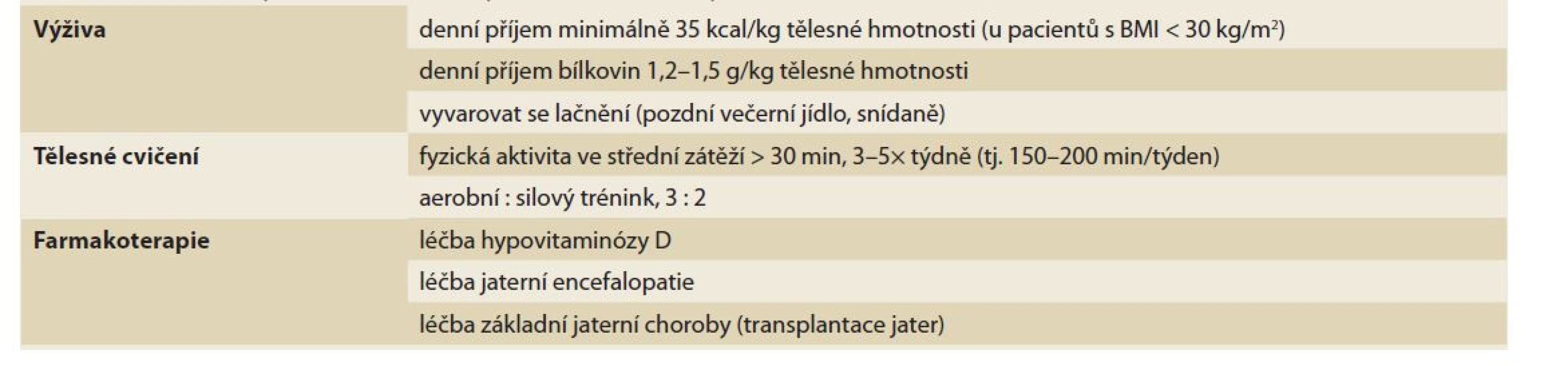 Možnosti léčby cirhotiků se sarkopenií.<br>
Tab. 3. Treatment options for cirrhotic patients with sarcopenia.