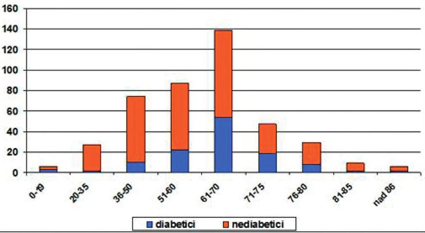 Věkové skupiny PD v České republice (n = 410 pacientů