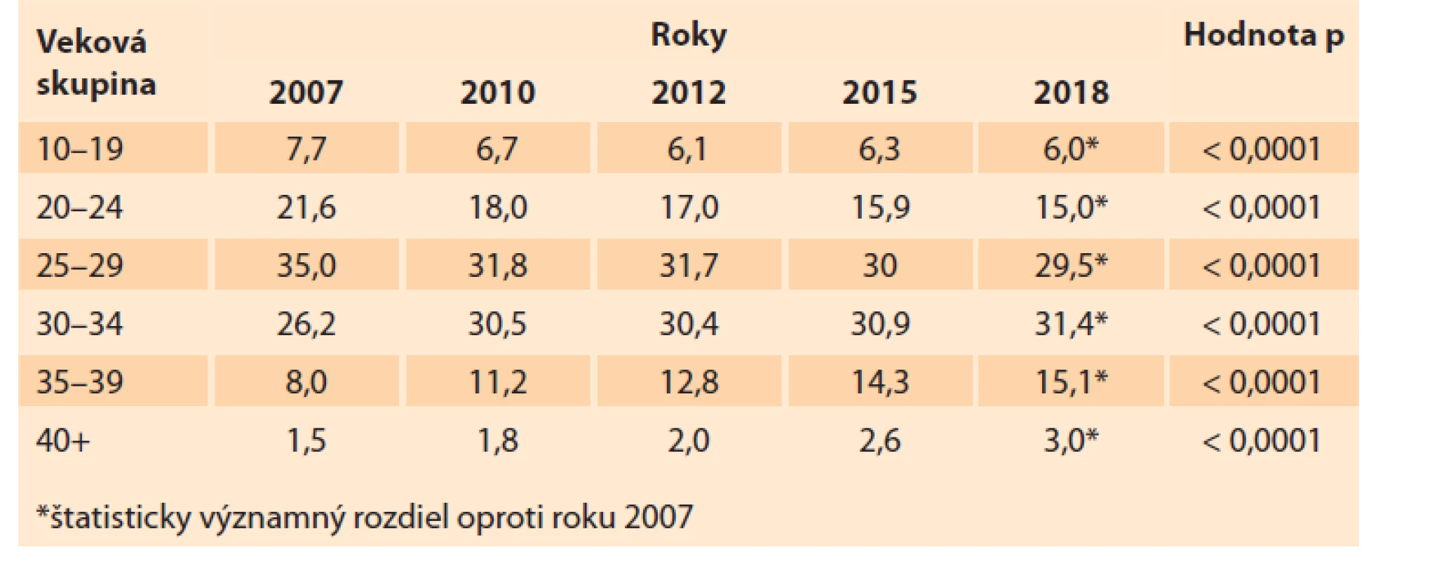 Podiel rodičiek na celkovej pôrodnosti v Slovenskej republike v rokoch
2007–2018 (%).<br>
Tab. 8. Share of mothers in total births in the Slovak Republic in 2007–2018 (%).
