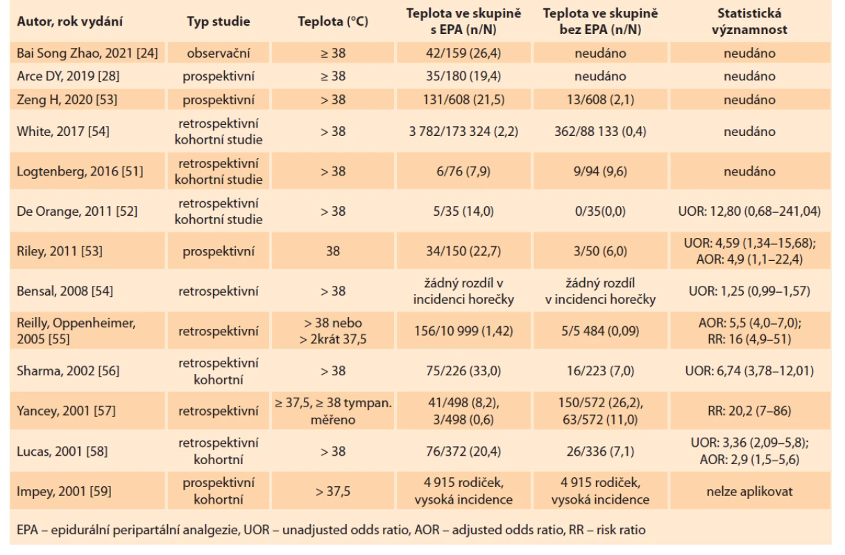 Výskyt intrapartální horečky v souvislosti s epidurální analgezií.<br>
Tab. 1. Incidence of intrapartum fever with epidural analgesia.